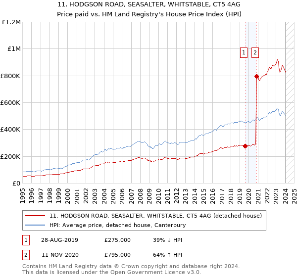 11, HODGSON ROAD, SEASALTER, WHITSTABLE, CT5 4AG: Price paid vs HM Land Registry's House Price Index