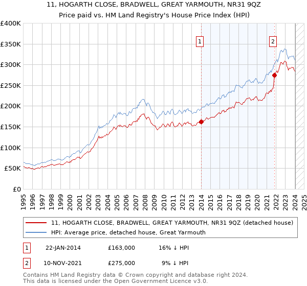 11, HOGARTH CLOSE, BRADWELL, GREAT YARMOUTH, NR31 9QZ: Price paid vs HM Land Registry's House Price Index