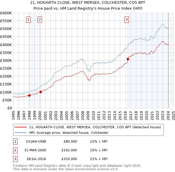 11, HOGARTH CLOSE, WEST MERSEA, COLCHESTER, CO5 8PT: Price paid vs HM Land Registry's House Price Index