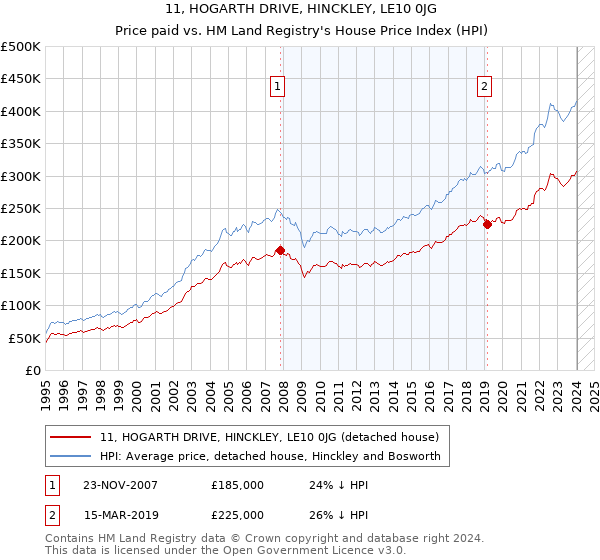 11, HOGARTH DRIVE, HINCKLEY, LE10 0JG: Price paid vs HM Land Registry's House Price Index