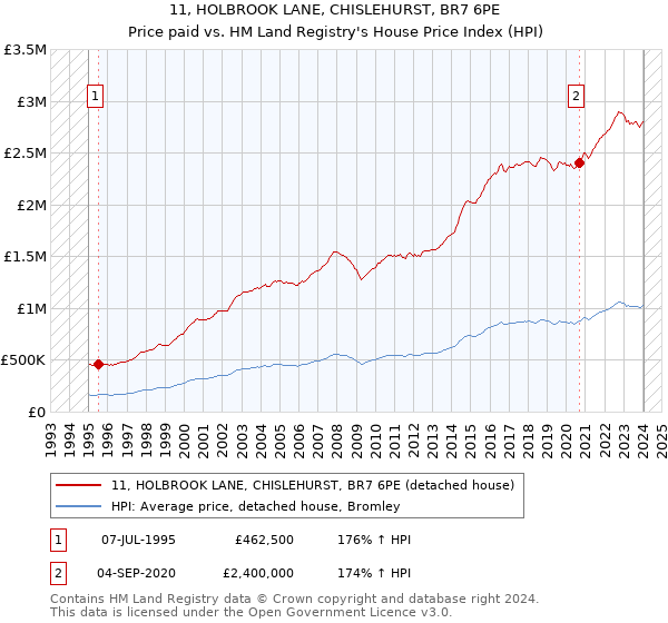 11, HOLBROOK LANE, CHISLEHURST, BR7 6PE: Price paid vs HM Land Registry's House Price Index