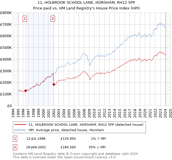 11, HOLBROOK SCHOOL LANE, HORSHAM, RH12 5PP: Price paid vs HM Land Registry's House Price Index