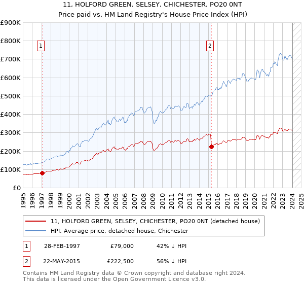 11, HOLFORD GREEN, SELSEY, CHICHESTER, PO20 0NT: Price paid vs HM Land Registry's House Price Index
