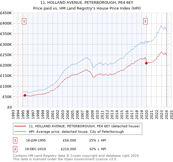 11, HOLLAND AVENUE, PETERBOROUGH, PE4 6EY: Price paid vs HM Land Registry's House Price Index