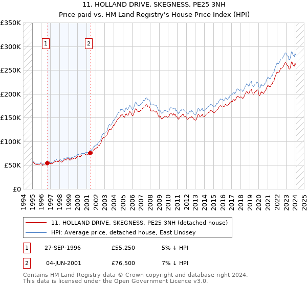 11, HOLLAND DRIVE, SKEGNESS, PE25 3NH: Price paid vs HM Land Registry's House Price Index