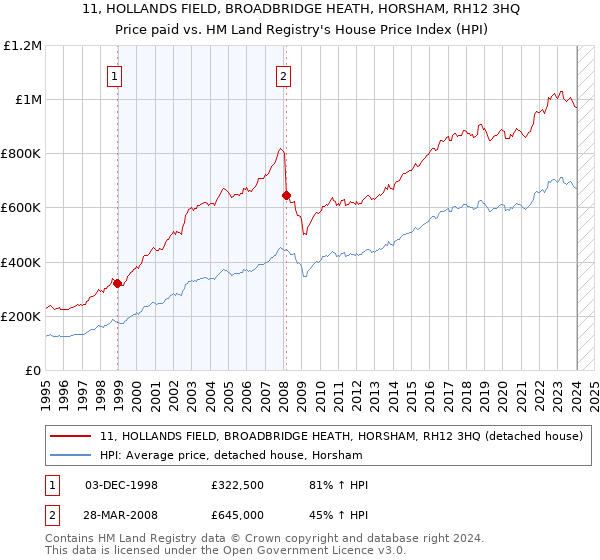 11, HOLLANDS FIELD, BROADBRIDGE HEATH, HORSHAM, RH12 3HQ: Price paid vs HM Land Registry's House Price Index