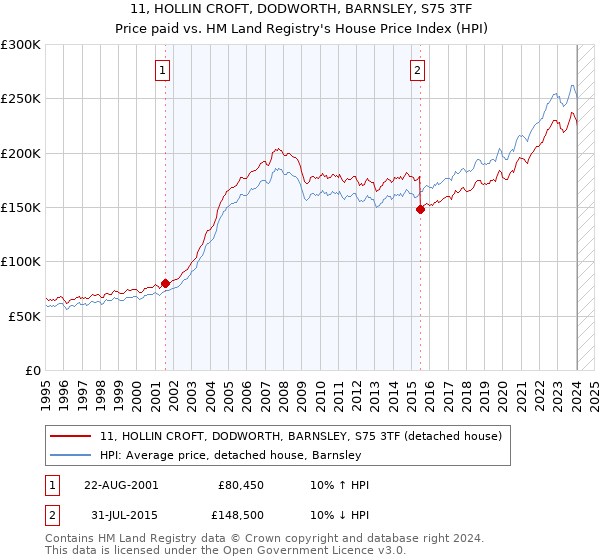 11, HOLLIN CROFT, DODWORTH, BARNSLEY, S75 3TF: Price paid vs HM Land Registry's House Price Index