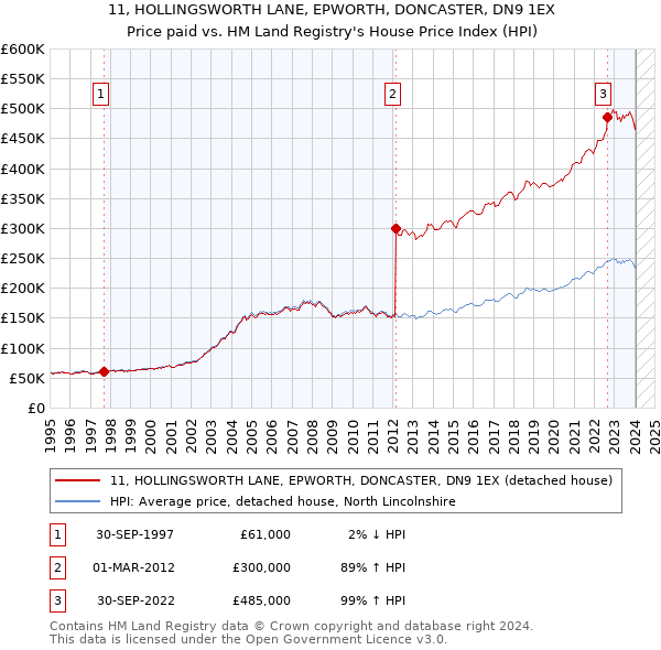 11, HOLLINGSWORTH LANE, EPWORTH, DONCASTER, DN9 1EX: Price paid vs HM Land Registry's House Price Index