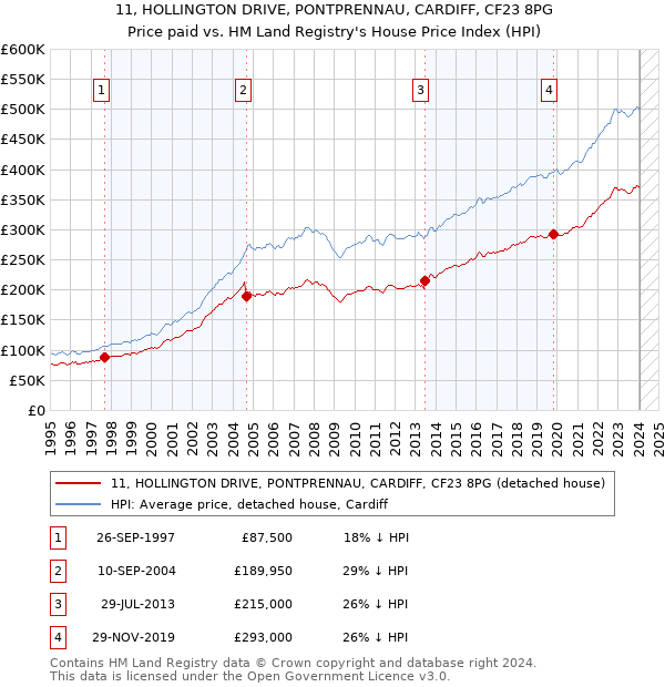 11, HOLLINGTON DRIVE, PONTPRENNAU, CARDIFF, CF23 8PG: Price paid vs HM Land Registry's House Price Index
