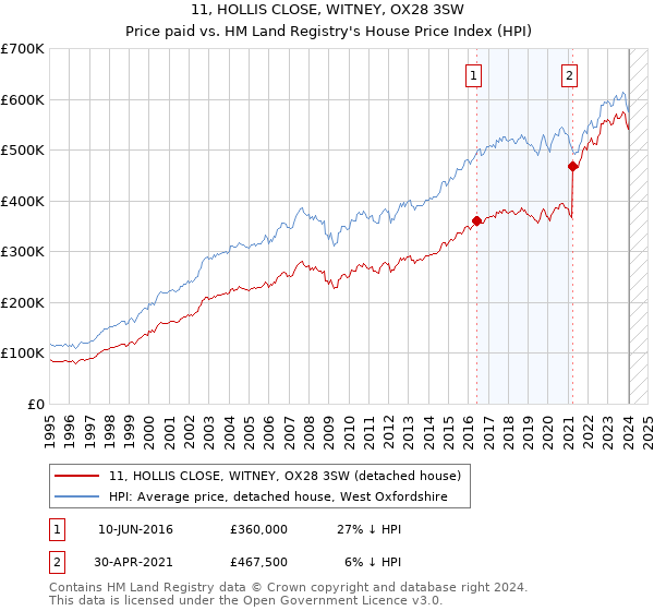 11, HOLLIS CLOSE, WITNEY, OX28 3SW: Price paid vs HM Land Registry's House Price Index