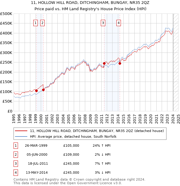 11, HOLLOW HILL ROAD, DITCHINGHAM, BUNGAY, NR35 2QZ: Price paid vs HM Land Registry's House Price Index