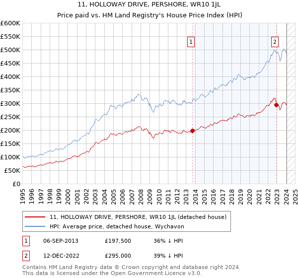 11, HOLLOWAY DRIVE, PERSHORE, WR10 1JL: Price paid vs HM Land Registry's House Price Index