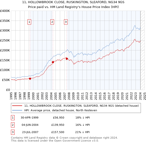11, HOLLOWBROOK CLOSE, RUSKINGTON, SLEAFORD, NG34 9GS: Price paid vs HM Land Registry's House Price Index