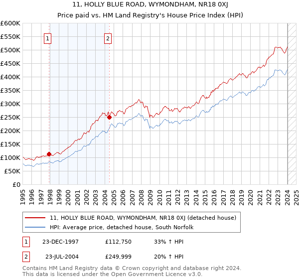 11, HOLLY BLUE ROAD, WYMONDHAM, NR18 0XJ: Price paid vs HM Land Registry's House Price Index