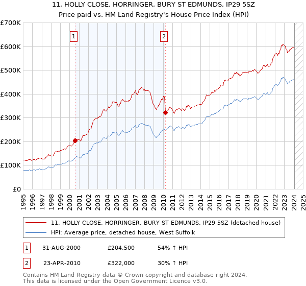 11, HOLLY CLOSE, HORRINGER, BURY ST EDMUNDS, IP29 5SZ: Price paid vs HM Land Registry's House Price Index