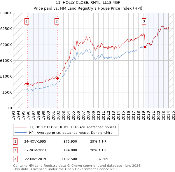 11, HOLLY CLOSE, RHYL, LL18 4GF: Price paid vs HM Land Registry's House Price Index