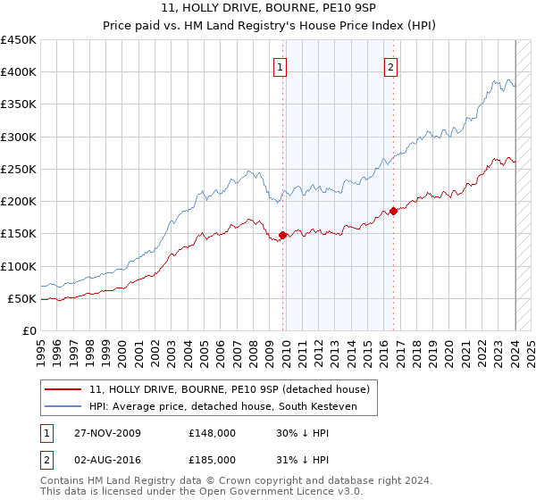 11, HOLLY DRIVE, BOURNE, PE10 9SP: Price paid vs HM Land Registry's House Price Index