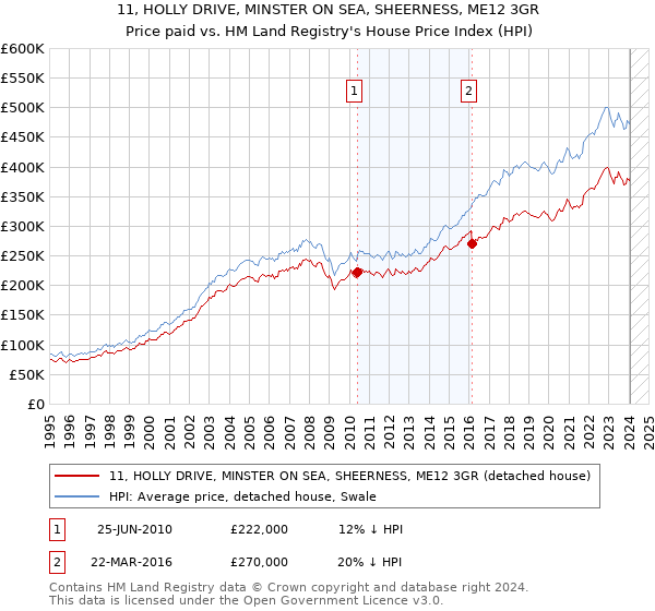 11, HOLLY DRIVE, MINSTER ON SEA, SHEERNESS, ME12 3GR: Price paid vs HM Land Registry's House Price Index