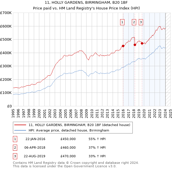 11, HOLLY GARDENS, BIRMINGHAM, B20 1BF: Price paid vs HM Land Registry's House Price Index