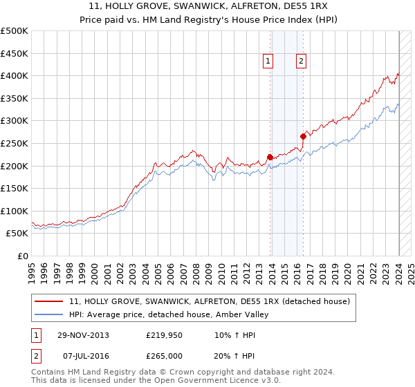 11, HOLLY GROVE, SWANWICK, ALFRETON, DE55 1RX: Price paid vs HM Land Registry's House Price Index