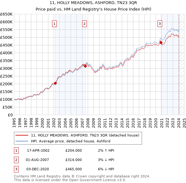 11, HOLLY MEADOWS, ASHFORD, TN23 3QR: Price paid vs HM Land Registry's House Price Index