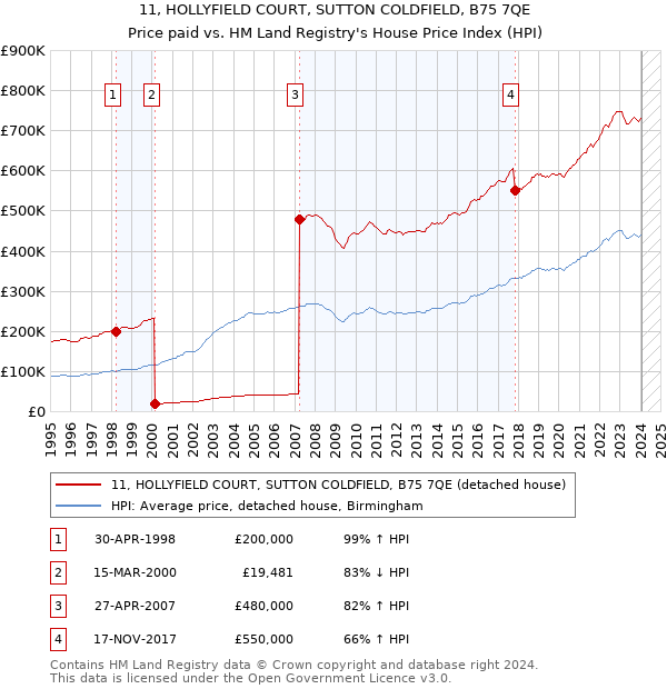 11, HOLLYFIELD COURT, SUTTON COLDFIELD, B75 7QE: Price paid vs HM Land Registry's House Price Index