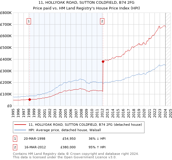 11, HOLLYOAK ROAD, SUTTON COLDFIELD, B74 2FG: Price paid vs HM Land Registry's House Price Index