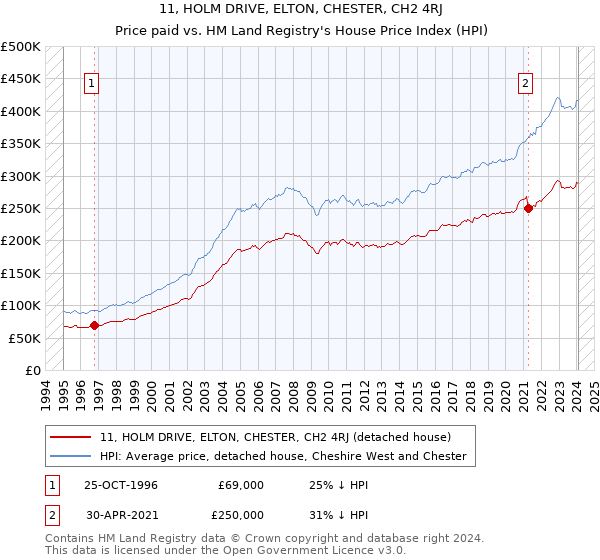 11, HOLM DRIVE, ELTON, CHESTER, CH2 4RJ: Price paid vs HM Land Registry's House Price Index