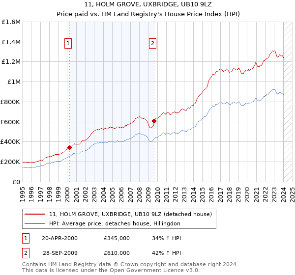 11, HOLM GROVE, UXBRIDGE, UB10 9LZ: Price paid vs HM Land Registry's House Price Index