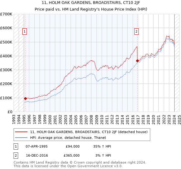 11, HOLM OAK GARDENS, BROADSTAIRS, CT10 2JF: Price paid vs HM Land Registry's House Price Index