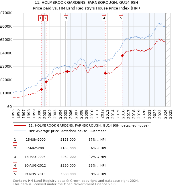 11, HOLMBROOK GARDENS, FARNBOROUGH, GU14 9SH: Price paid vs HM Land Registry's House Price Index