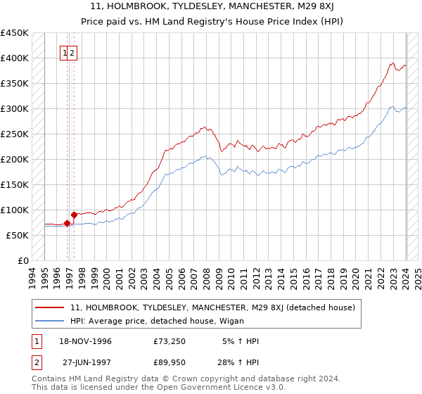 11, HOLMBROOK, TYLDESLEY, MANCHESTER, M29 8XJ: Price paid vs HM Land Registry's House Price Index