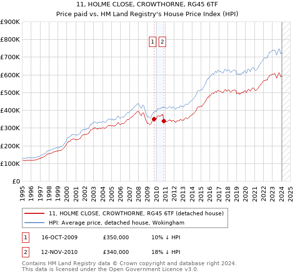 11, HOLME CLOSE, CROWTHORNE, RG45 6TF: Price paid vs HM Land Registry's House Price Index