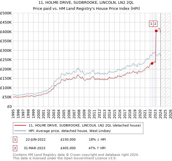 11, HOLME DRIVE, SUDBROOKE, LINCOLN, LN2 2QL: Price paid vs HM Land Registry's House Price Index