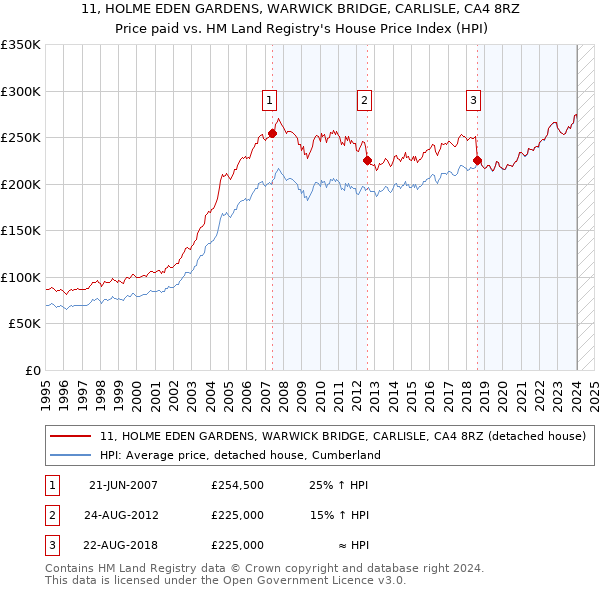 11, HOLME EDEN GARDENS, WARWICK BRIDGE, CARLISLE, CA4 8RZ: Price paid vs HM Land Registry's House Price Index