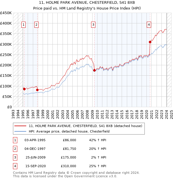 11, HOLME PARK AVENUE, CHESTERFIELD, S41 8XB: Price paid vs HM Land Registry's House Price Index