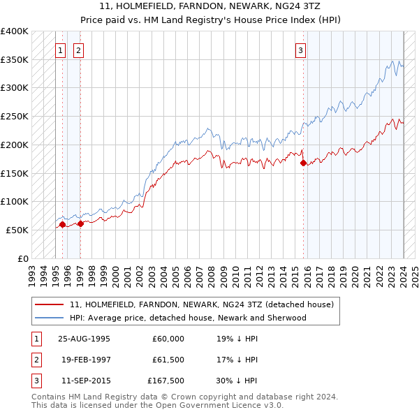 11, HOLMEFIELD, FARNDON, NEWARK, NG24 3TZ: Price paid vs HM Land Registry's House Price Index