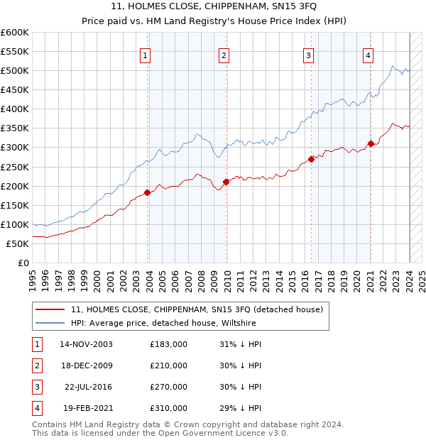 11, HOLMES CLOSE, CHIPPENHAM, SN15 3FQ: Price paid vs HM Land Registry's House Price Index