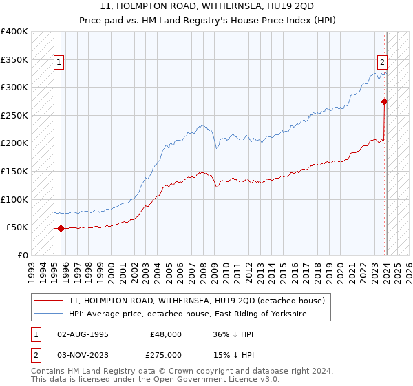 11, HOLMPTON ROAD, WITHERNSEA, HU19 2QD: Price paid vs HM Land Registry's House Price Index