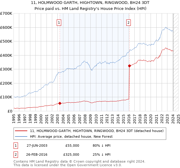 11, HOLMWOOD GARTH, HIGHTOWN, RINGWOOD, BH24 3DT: Price paid vs HM Land Registry's House Price Index