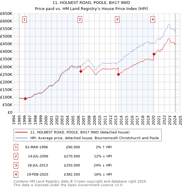 11, HOLNEST ROAD, POOLE, BH17 9WD: Price paid vs HM Land Registry's House Price Index