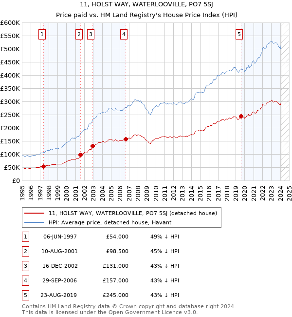 11, HOLST WAY, WATERLOOVILLE, PO7 5SJ: Price paid vs HM Land Registry's House Price Index