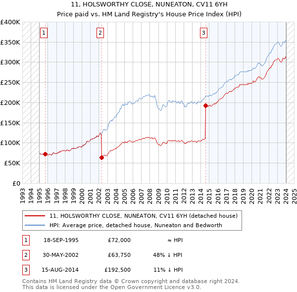 11, HOLSWORTHY CLOSE, NUNEATON, CV11 6YH: Price paid vs HM Land Registry's House Price Index