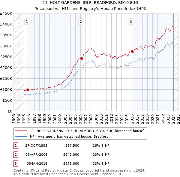 11, HOLT GARDENS, IDLE, BRADFORD, BD10 8UG: Price paid vs HM Land Registry's House Price Index