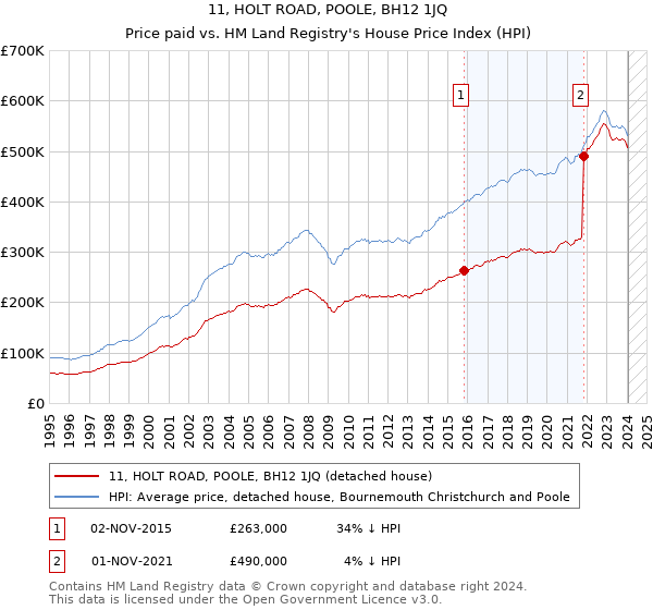 11, HOLT ROAD, POOLE, BH12 1JQ: Price paid vs HM Land Registry's House Price Index