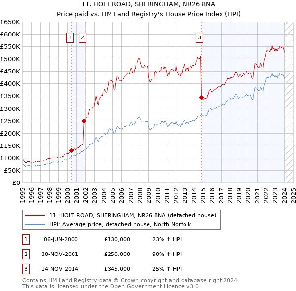 11, HOLT ROAD, SHERINGHAM, NR26 8NA: Price paid vs HM Land Registry's House Price Index