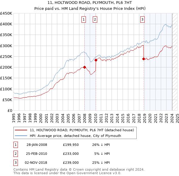 11, HOLTWOOD ROAD, PLYMOUTH, PL6 7HT: Price paid vs HM Land Registry's House Price Index