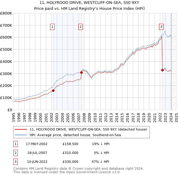 11, HOLYROOD DRIVE, WESTCLIFF-ON-SEA, SS0 9XY: Price paid vs HM Land Registry's House Price Index