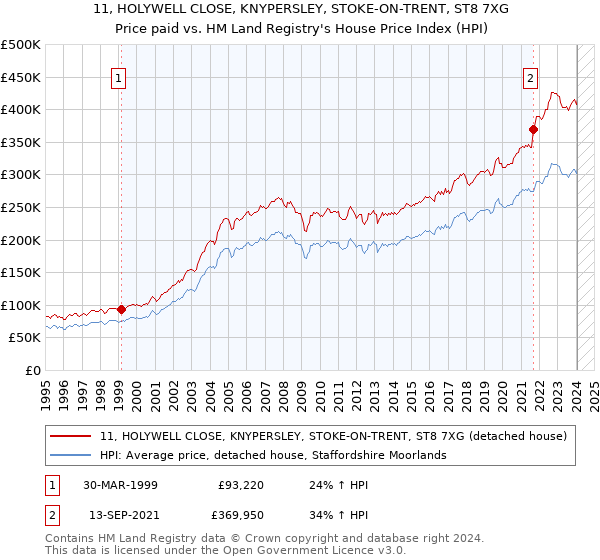 11, HOLYWELL CLOSE, KNYPERSLEY, STOKE-ON-TRENT, ST8 7XG: Price paid vs HM Land Registry's House Price Index
