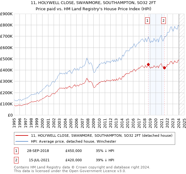 11, HOLYWELL CLOSE, SWANMORE, SOUTHAMPTON, SO32 2FT: Price paid vs HM Land Registry's House Price Index